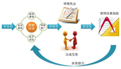 互聯(lián)網(wǎng)+時(shí)代 如何以營銷管理為核心，重塑CRM系統(tǒng)價(jià)值