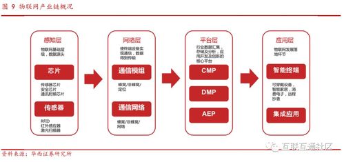 物聯網產業鏈與通信模組 網絡與信息安全軟件開發